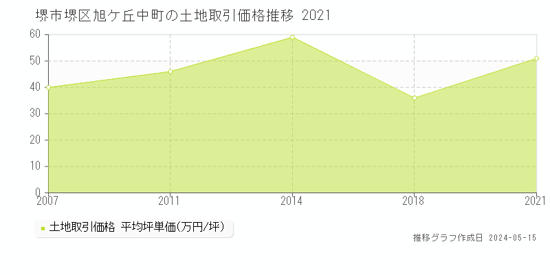 堺市堺区旭ケ丘中町の土地価格推移グラフ 