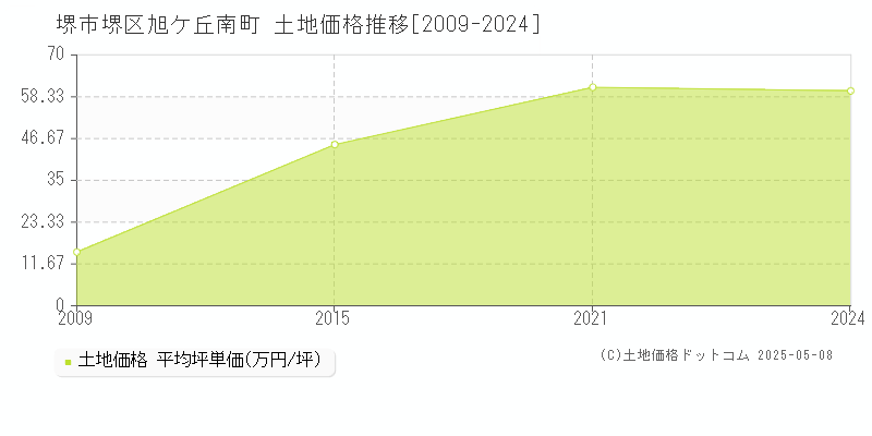 旭ケ丘南町(堺市堺区)の土地価格推移グラフ(坪単価)[2009-2024年]