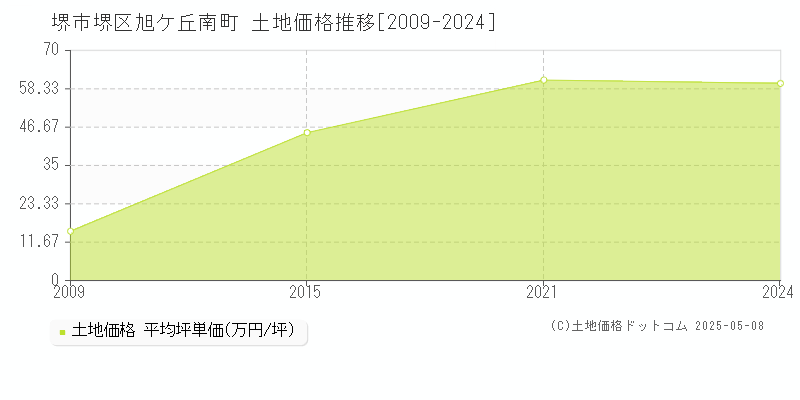 堺市堺区旭ケ丘南町の土地価格推移グラフ 