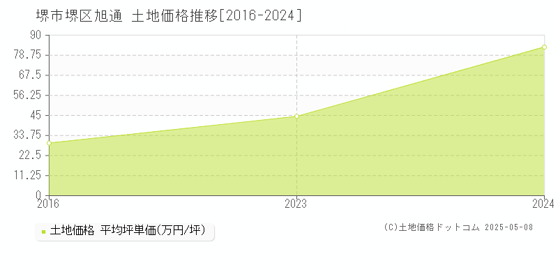 堺市堺区旭通の土地価格推移グラフ 