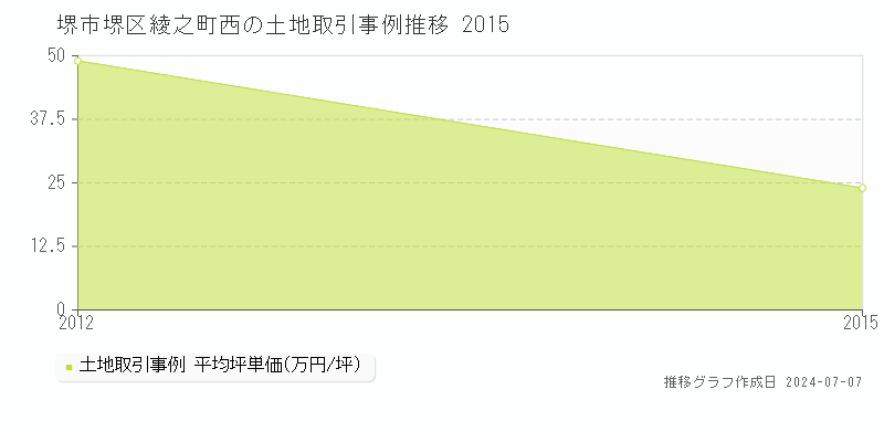 堺市堺区綾之町西の土地価格推移グラフ 