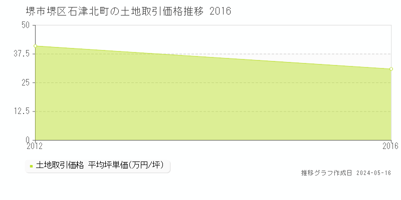 堺市堺区石津北町の土地取引価格推移グラフ 