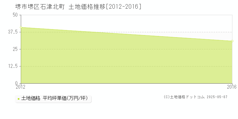 石津北町(堺市堺区)の土地価格推移グラフ(坪単価)[2012-2016年]