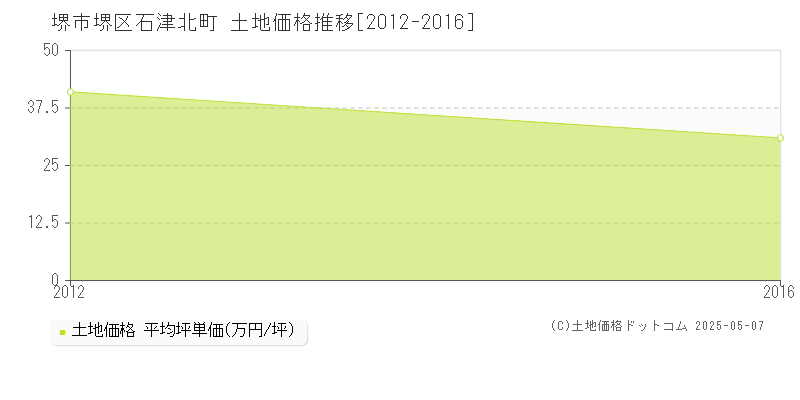 堺市堺区石津北町の土地取引価格推移グラフ 