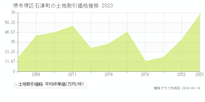 堺市堺区石津町の土地価格推移グラフ 