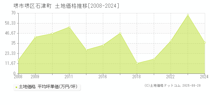 石津町(堺市堺区)の土地価格推移グラフ(坪単価)[2008-2024年]