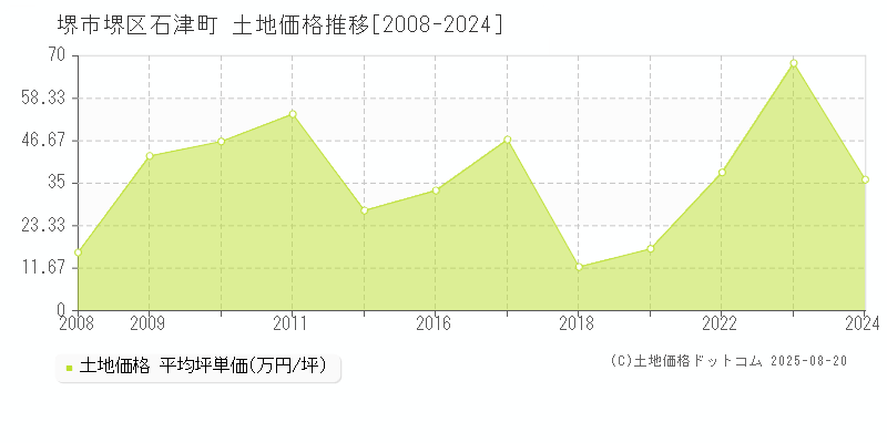 堺市堺区石津町の土地価格推移グラフ 