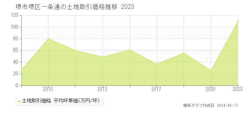 堺市堺区一条通の土地価格推移グラフ 