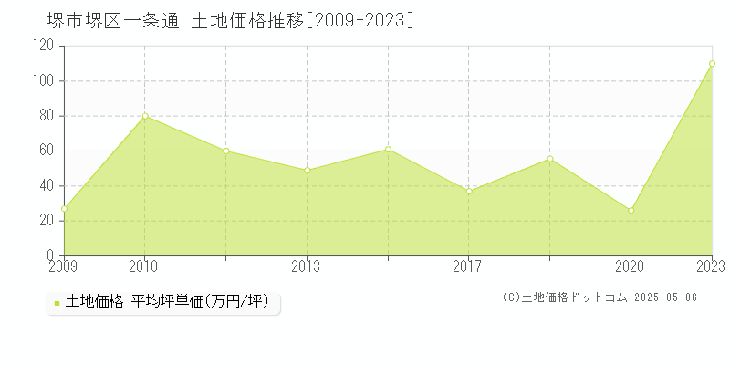 一条通(堺市堺区)の土地価格推移グラフ(坪単価)[2009-2023年]