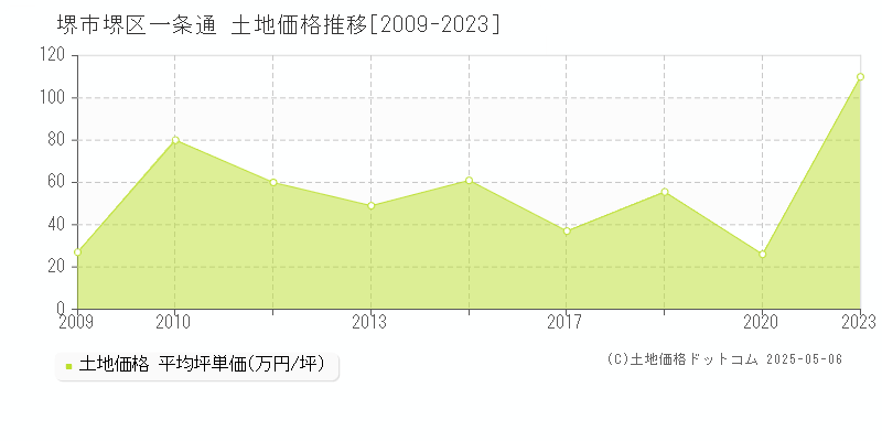 堺市堺区一条通の土地価格推移グラフ 