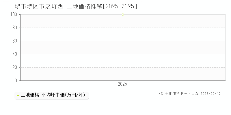市之町西(堺市堺区)の土地価格推移グラフ(坪単価)[2025-2025年]