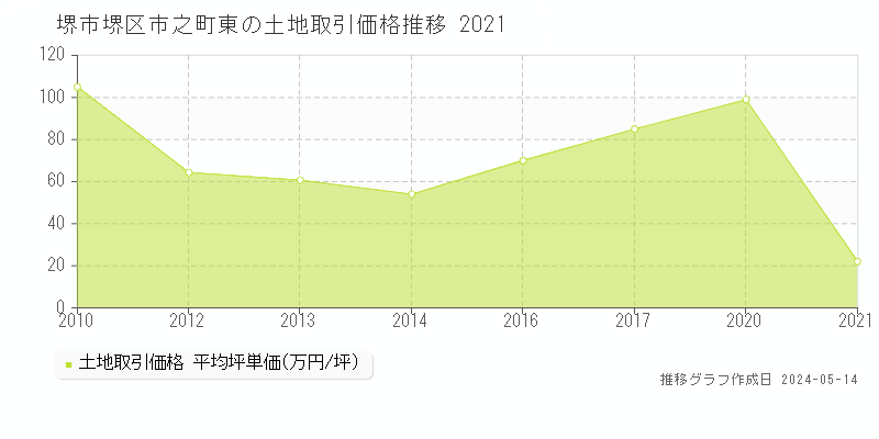 堺市堺区市之町東の土地価格推移グラフ 