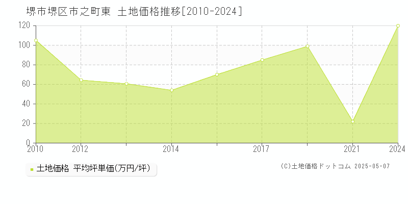 市之町東(堺市堺区)の土地価格推移グラフ(坪単価)[2010-2024年]