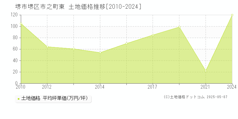 堺市堺区市之町東の土地価格推移グラフ 