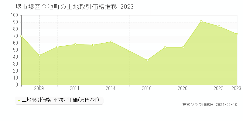 堺市堺区今池町の土地価格推移グラフ 