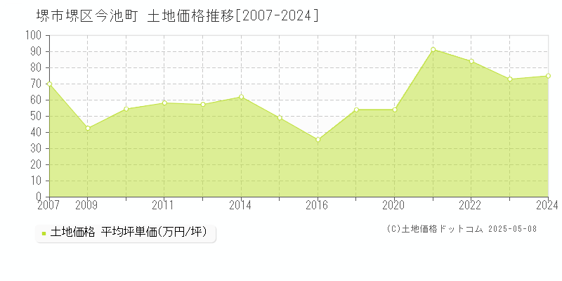 今池町(堺市堺区)の土地価格推移グラフ(坪単価)[2007-2024年]