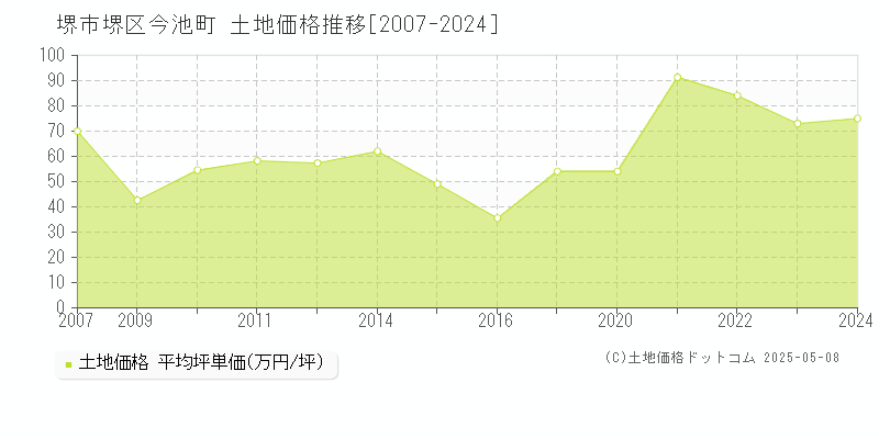 堺市堺区今池町の土地価格推移グラフ 