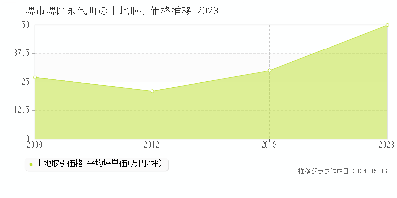 堺市堺区永代町の土地価格推移グラフ 
