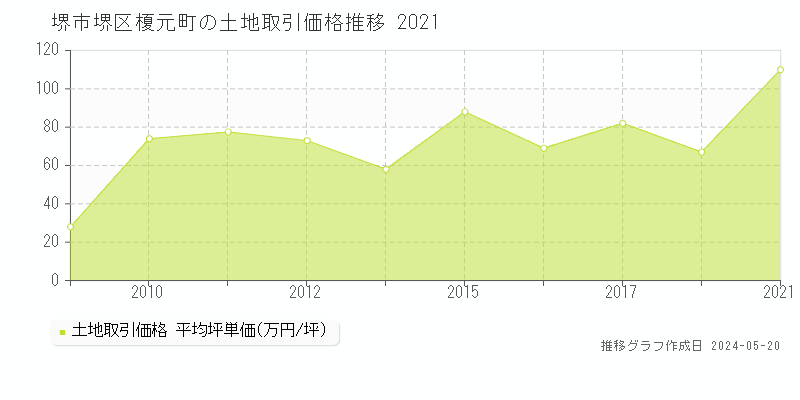 堺市堺区榎元町の土地価格推移グラフ 