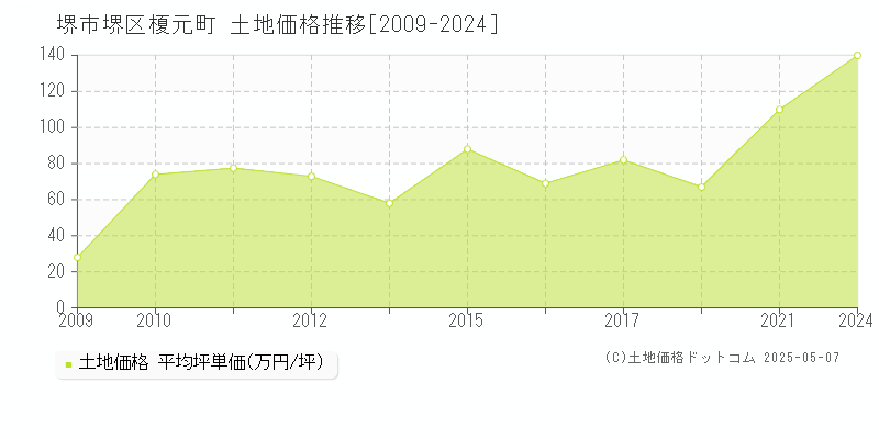 榎元町(堺市堺区)の土地価格推移グラフ(坪単価)[2009-2024年]