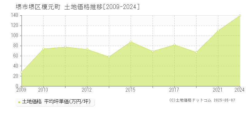 堺市堺区榎元町の土地価格推移グラフ 