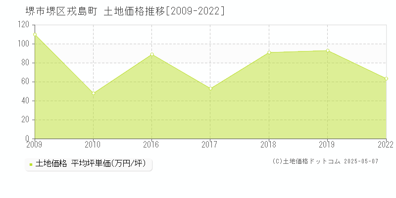 戎島町(堺市堺区)の土地価格推移グラフ(坪単価)[2009-2022年]