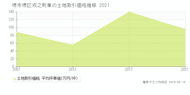 堺市堺区戎之町東の土地価格推移グラフ 