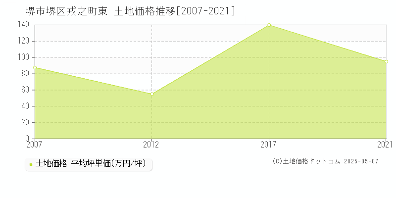 戎之町東(堺市堺区)の土地価格推移グラフ(坪単価)[2007-2021年]