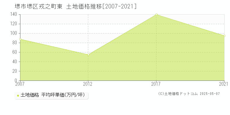 堺市堺区戎之町東の土地価格推移グラフ 