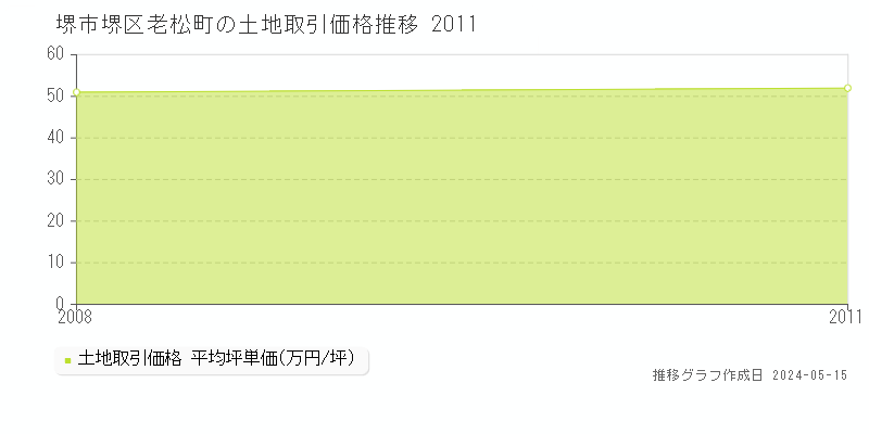堺市堺区老松町の土地価格推移グラフ 