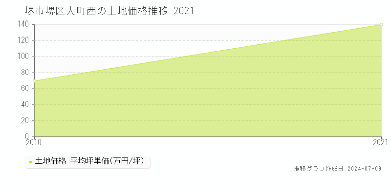 堺市堺区大町西の土地価格推移グラフ 