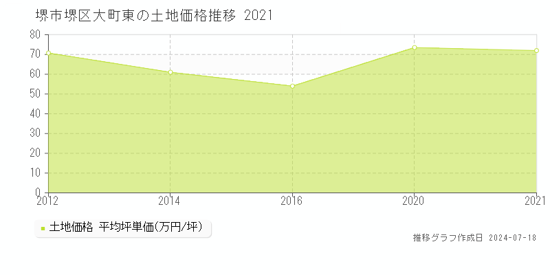 堺市堺区大町東の土地価格推移グラフ 