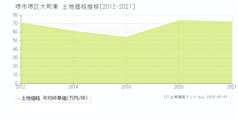 大町東(堺市堺区)の土地価格推移グラフ(坪単価)[2012-2021年]