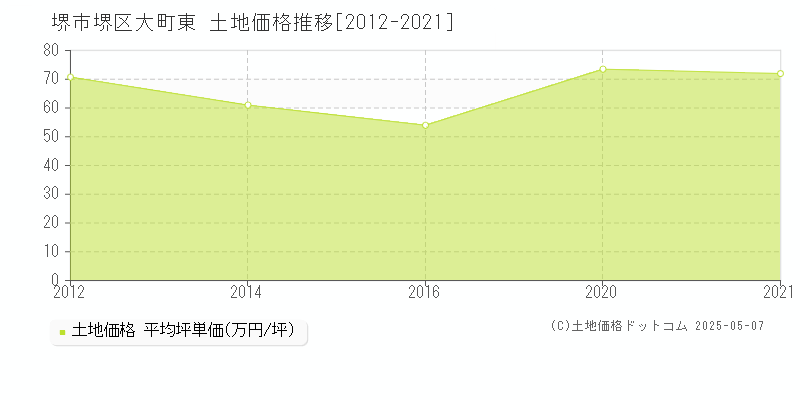 堺市堺区大町東の土地価格推移グラフ 