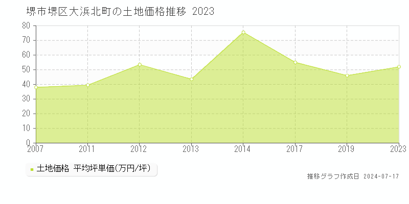 堺市堺区大浜北町の土地価格推移グラフ 