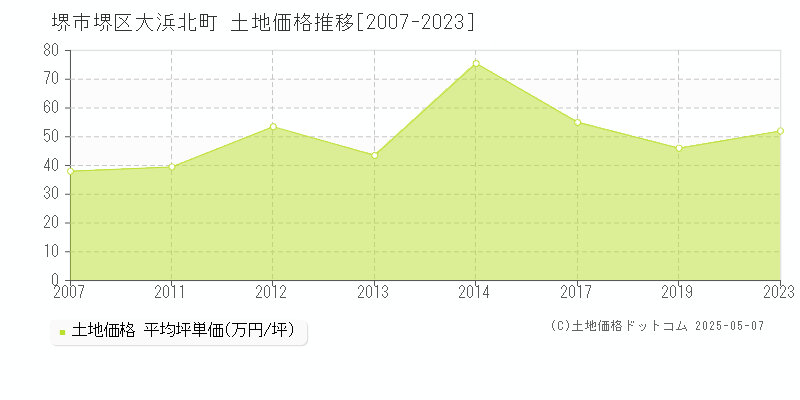 大浜北町(堺市堺区)の土地価格推移グラフ(坪単価)[2007-2023年]