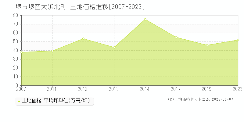 堺市堺区大浜北町の土地価格推移グラフ 