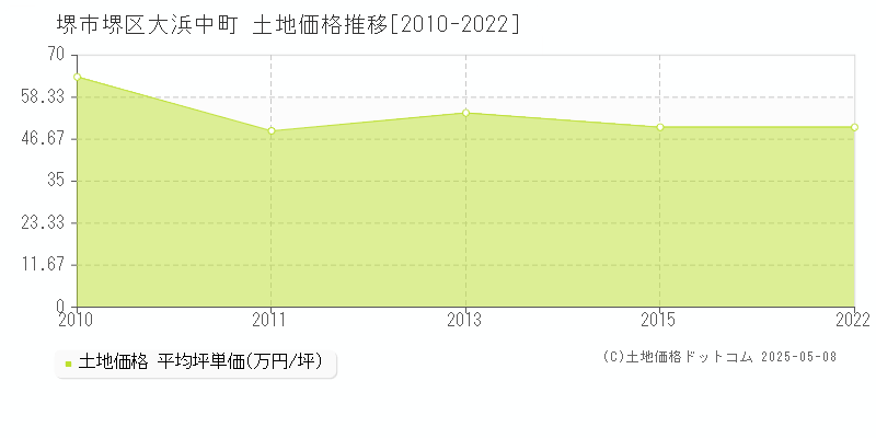 大浜中町(堺市堺区)の土地価格推移グラフ(坪単価)[2010-2022年]