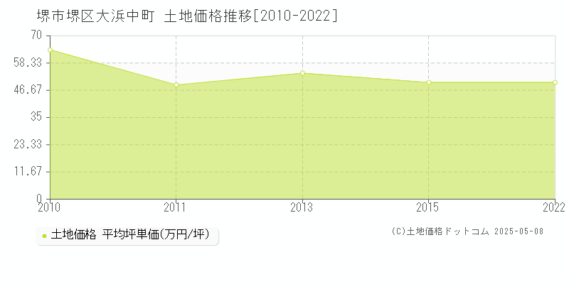 堺市堺区大浜中町の土地価格推移グラフ 