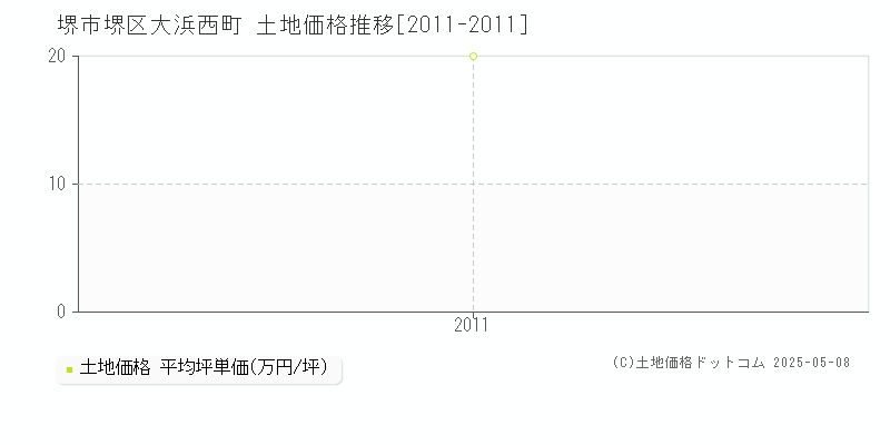 大浜西町(堺市堺区)の土地価格推移グラフ(坪単価)[2011-2011年]