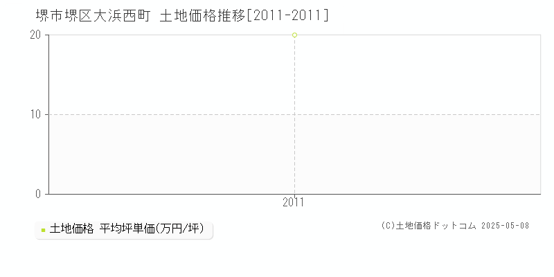 堺市堺区大浜西町の土地価格推移グラフ 