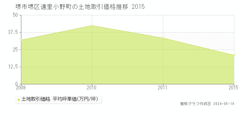 堺市堺区遠里小野町の土地価格推移グラフ 