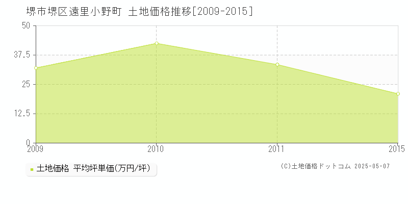 遠里小野町(堺市堺区)の土地価格推移グラフ(坪単価)[2009-2015年]