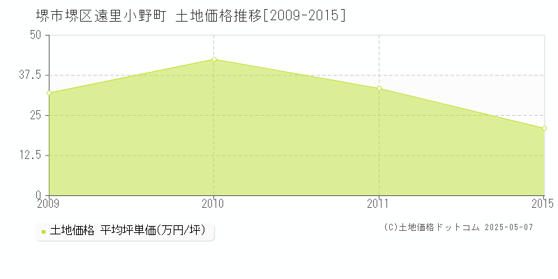 堺市堺区遠里小野町の土地価格推移グラフ 