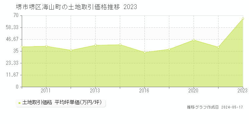 堺市堺区海山町の土地価格推移グラフ 
