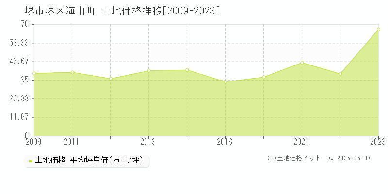 海山町(堺市堺区)の土地価格推移グラフ(坪単価)[2009-2023年]