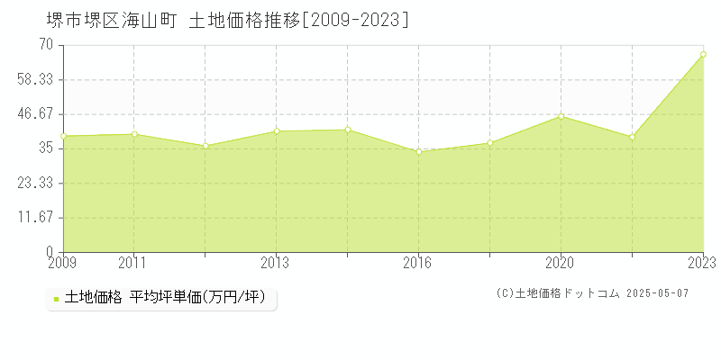 堺市堺区海山町の土地価格推移グラフ 