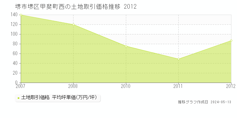 堺市堺区甲斐町西の土地価格推移グラフ 