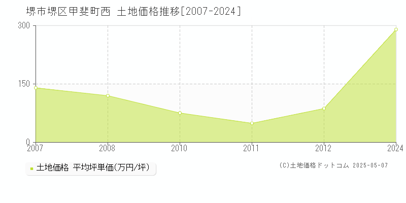 甲斐町西(堺市堺区)の土地価格推移グラフ(坪単価)[2007-2024年]