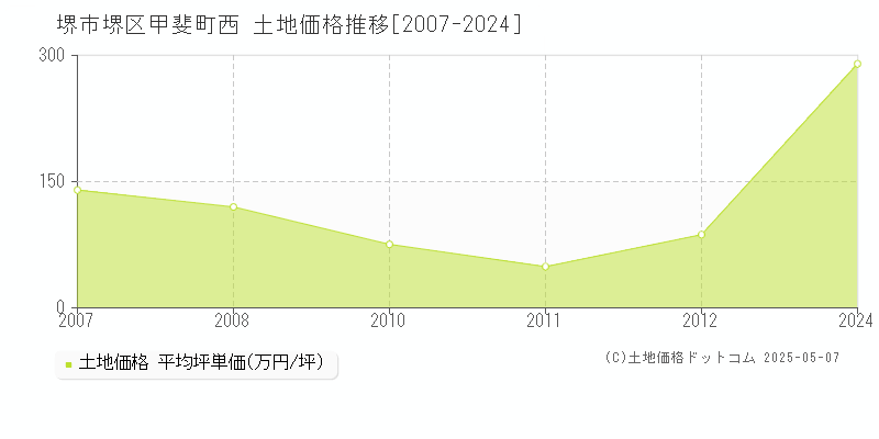 堺市堺区甲斐町西の土地価格推移グラフ 